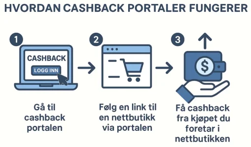 Hvordan fungerer cashback?