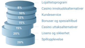 Hvilke Casino Tilbyr Raske Betalinger Til Norske Spillere?