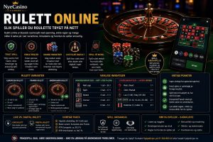 Rulett Online Er En Av De Mest Kjente Casinoklassikerne På Nett. Spillet Er Enkelt Å Forstå På Overflaten: En Kule Snurrer Rundt Et Hjul, Lander På Et Tall, Og Innsatsen Avgjør Om Du Vinner Eller Taper.